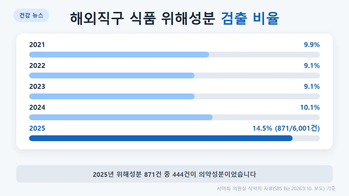 연도별 해외직구 식품 위해성분 검출: 2021년 9.9%, 2022년 9.1%, 2023년 9.1%, 2024년 10.1%, 2025년 14.5%
