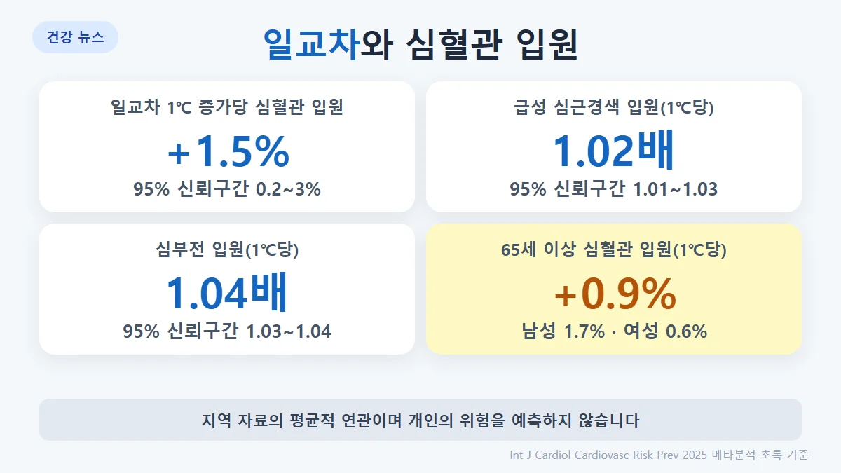 일교차와 심혈관 질환: 일교차 1℃ 증가당 심혈관 입원 1.5% 증가, 급성 심근경색 RR 1.02, 심부전 RR 1.04