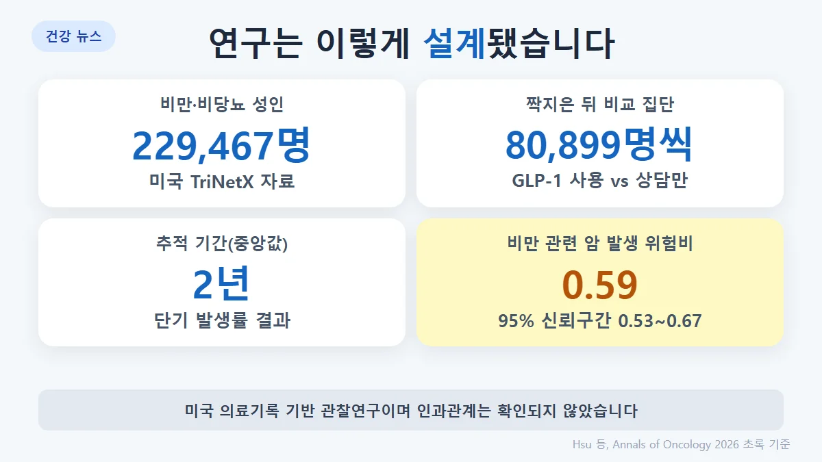 연구 설계: 미국 TriNetX 1억 1,300만 명 기록, 비만·비당뇨 성인 229,467명, 짝지은 뒤 80,899명씩, 평균 47세, 추적 중앙값 2년