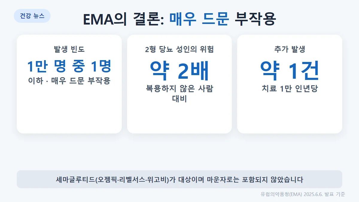 EMA가 밝힌 세마글루티드와 NAION: 매우 드문 부작용(최대 1만 명 중 1명), 2형 당뇨 성인에서 위험 약 2배, 치료 1만 인년당 약 1건 추가