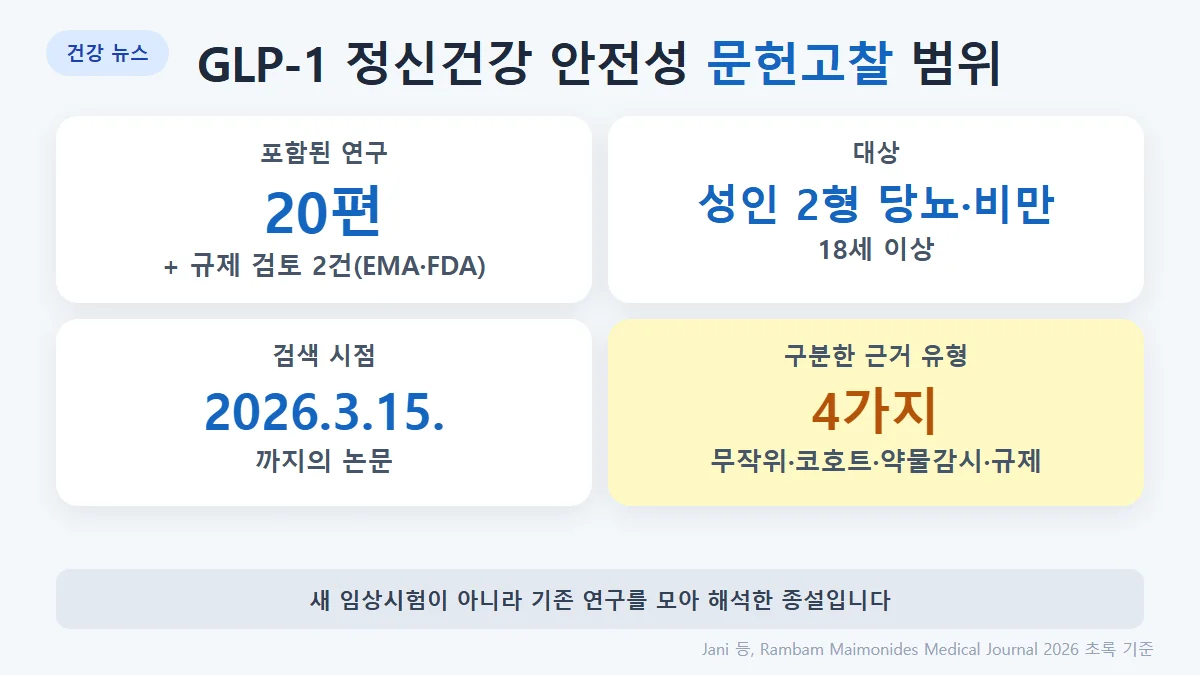 검토 범위: 제2형 당뇨병 또는 비만 성인 대상, 연구 20편과 규제 검토 2건, 2026년 3월 15일까지 검색, 무작위 종합·비교 관찰연구·약물감시 분석·규제 검토로 분류