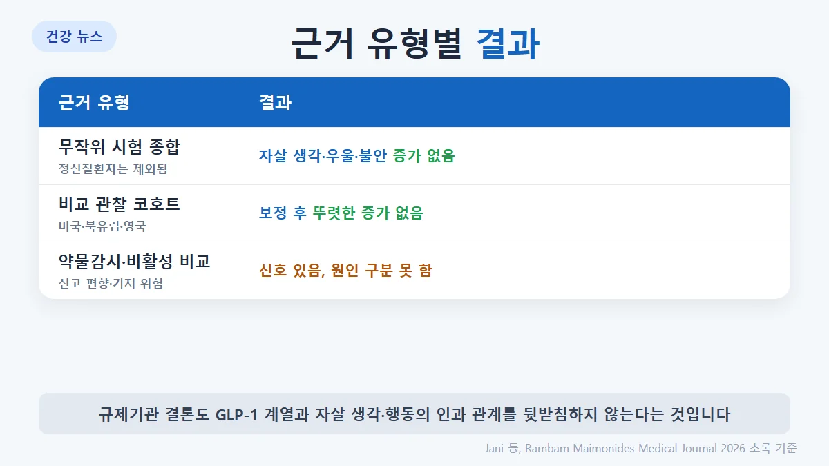 근거 유형별 결과: 무작위 시험 종합은 자살 생각·우울·불안 증가 없음, 활성 비교군 코호트는 교란 보정 후 뚜렷한 증가 없음, 약물감시·비활성 비교는 신호가 있으나 약의 영향과 구분 못 함