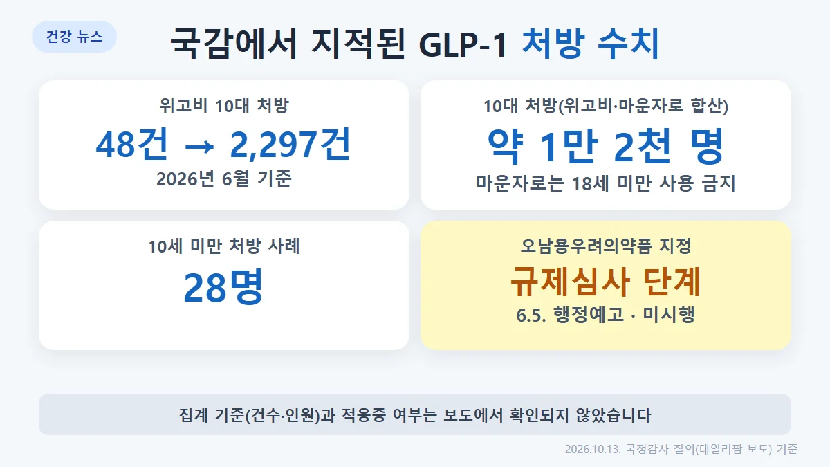 국감에서 지적된 GLP-1 비만치료제 수치: 위고비 10대 처방 48건에서 2,297건, 마운자로 포함 10대 약 1만 2천 명, 10세 미만 28명