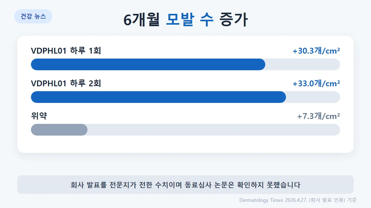 6개월 평균 모발 수 증가: 하루 1회 군 30.3개/cm², 하루 2회 군 33.0개/cm², 위약 7.3개/cm²