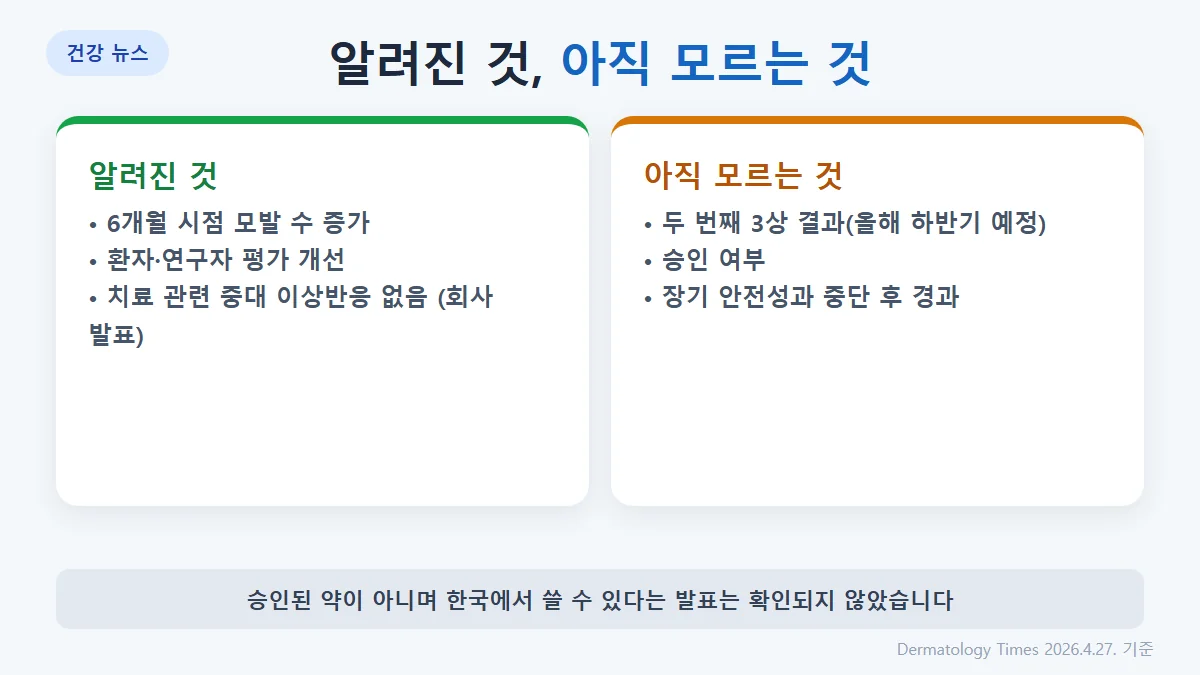 지금까지 알려진 것: 6개월 결과, 모발 수 증가, 안전성 양호. 아직 모르는 것: 12개월 결과, 두 번째 3상, 승인 여부