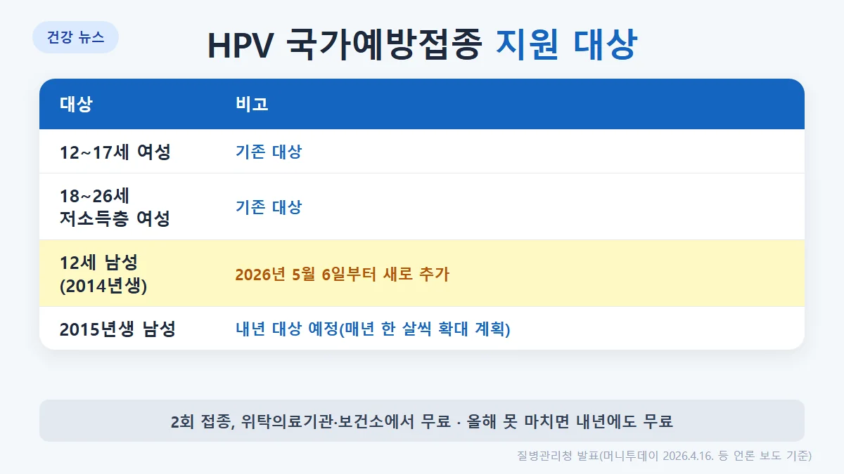 HPV 국가예방접종 지원 대상: 12~17세 여성, 18~26세 저소득층 여성, 2026년부터 12세 남성(2014년생), 2회 접종, 위탁의료기관·보건소 무료