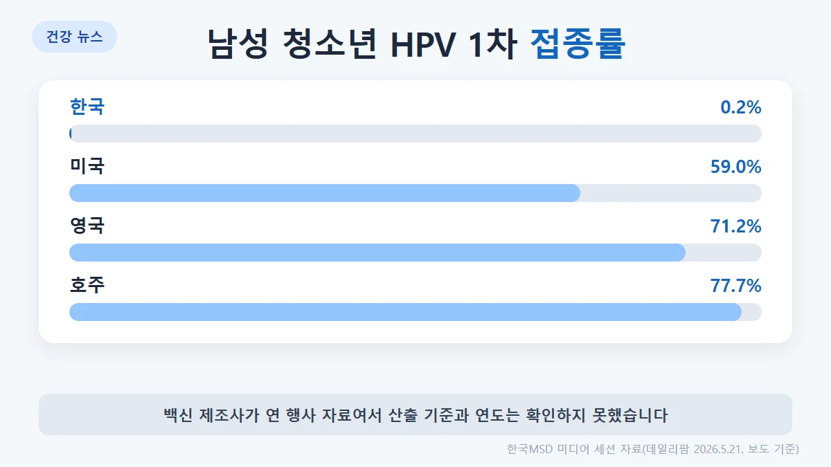 남성 청소년 HPV 1차 접종률 비교: 한국 0.2%, 호주 77.7%, 영국 71.2%, 미국 59.0%