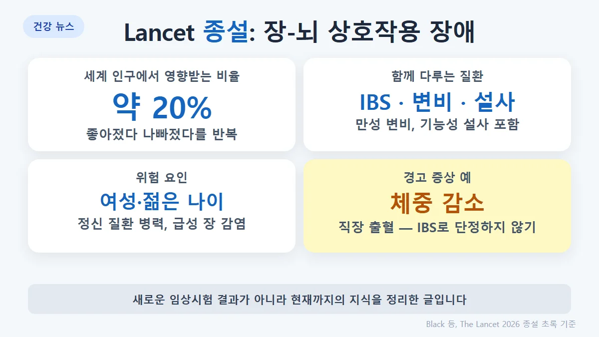 장-뇌 상호작용 장애: IBS, 만성 변비, 기능성 설사. 세계 인구의 20%에 영향, 재발과 완화 반복