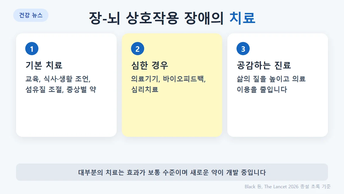 IBS 치료: 교육, 식사·생활 조언, 섬유질 조절, 증상별 약. 심하면 의료기기·바이오피드백·심리치료. 효과는 대체로 제한적, 새 약 개발 중