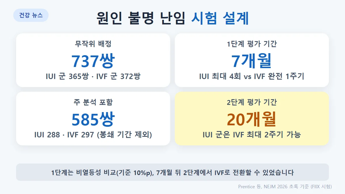 시험 설계: 원인 불명 난임 737쌍, IUI(배란유도 최대 4회) 대 IVF(완전 1회), 1단계 7개월 평가 후 2단계에서 IVF로 전환 가능