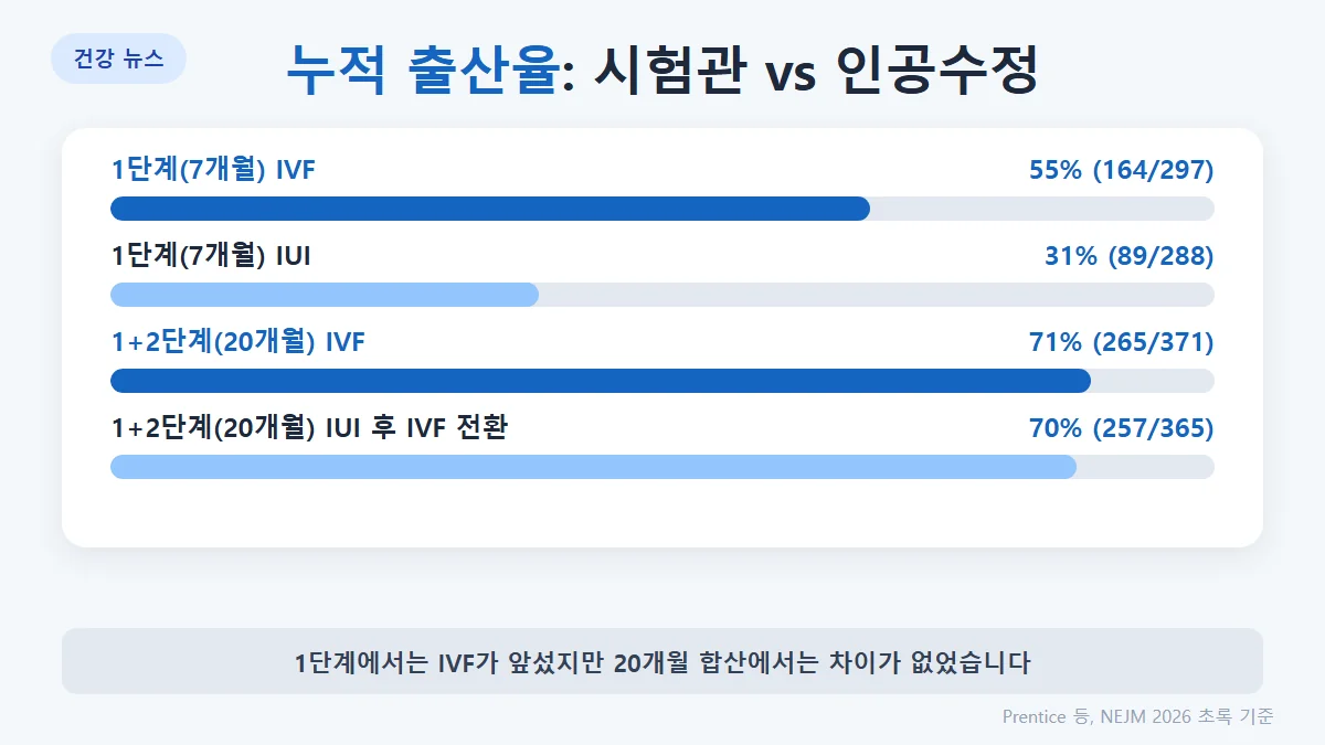 결과: 1단계 누적 출산율 IVF 55%(164/297), IUI 31%(89/288), 차이 -24%p. 1+2단계 합산 IUI 70%(257/365), IVF 71%(265/371), 차이 0%p