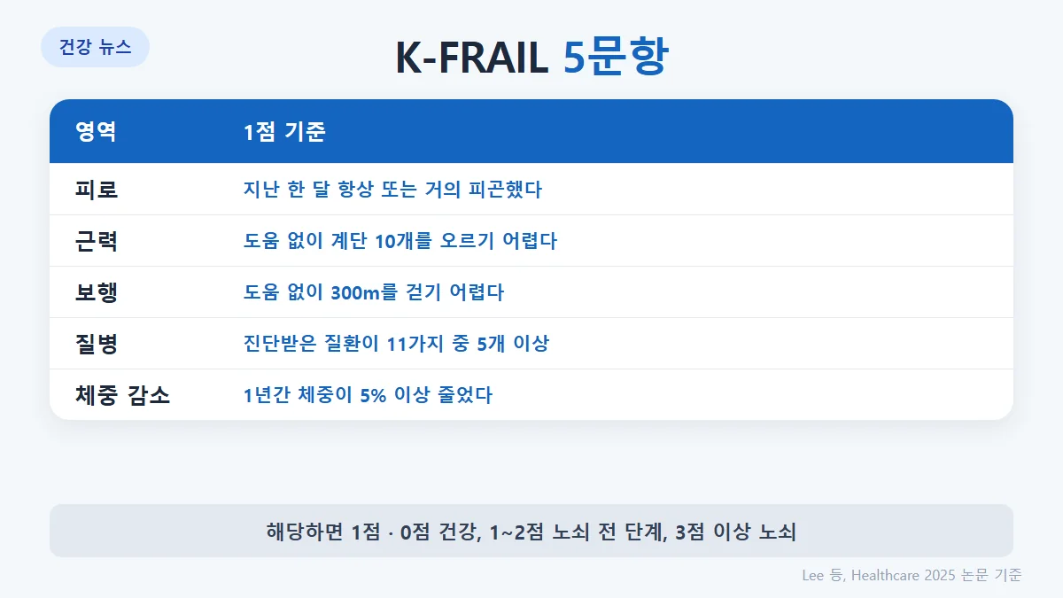 K-FRAIL 5문항: 피로(지난 한 달 항상 또는 거의 피곤), 근력(계단 10개 도움 없이 오르기 어려움), 보행(300m 걷기 어려움), 질병(11가지 중 5개 이상), 체중 감소(1년간 5% 이상)