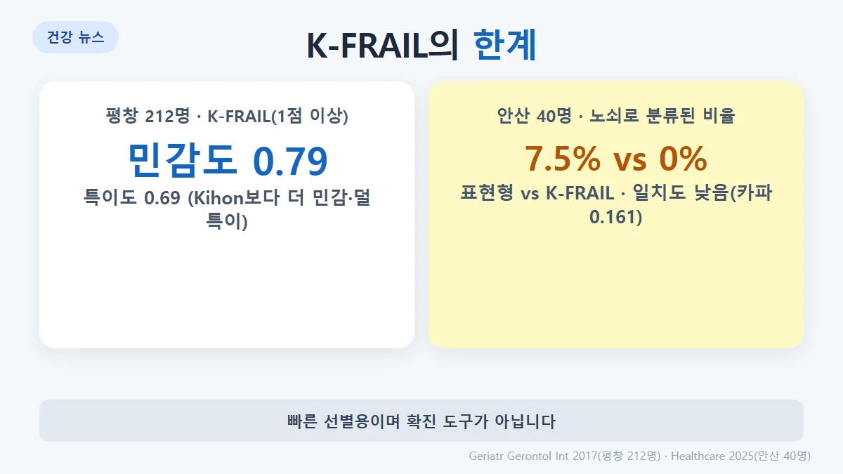 K-FRAIL의 한계: 평창 212명 연구에서 민감도 0.79·특이도 0.69, 안산 40명 비교 연구에서 표현형은 노쇠 7.5% vs K-FRAIL 0%, 일치도 낮음
