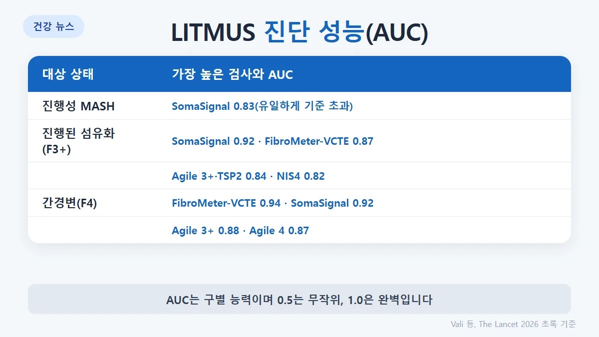 LITMUS 결과: 진행된 섬유화 AUC SomaSignal 0.92, FibroMeter-VCTE 0.87, Agile 3+·TSP2 0.84, NIS4 0.82. 간경변 FibroMeter-VCTE 0.94, SomaSignal 0.92
