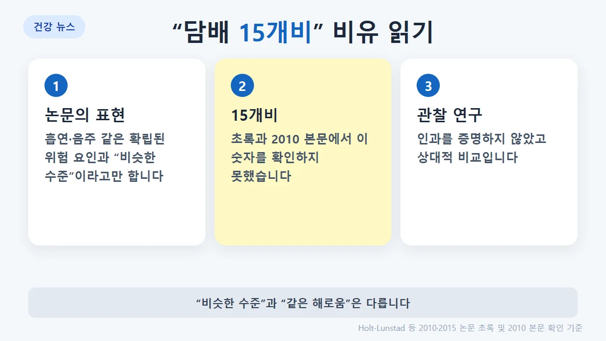 ‘담배 15개비’를 읽는 법: 두 논문은 흡연과 ‘비슷한 수준’이라고만 말함, ‘15개비’ 숫자는 초록과 2010년 본문에서 확인되지 않음, 관찰 연구라 인과를 증명하지 않음
