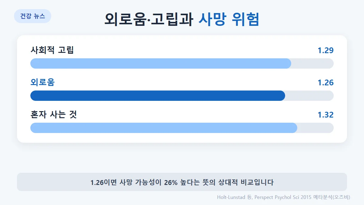 2015년 메타분석: 사회적 고립 오즈비 1.29(사망 가능성 29% 증가), 외로움 1.26(26% 증가), 혼자 사는 것 1.32(32% 증가)