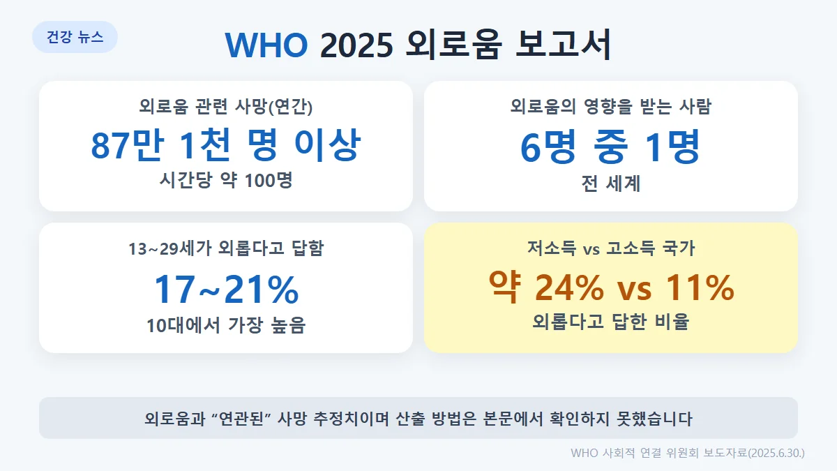 WHO 2025 보고서: 외로움과 연관된 사망 연 87만 1천 명 이상(시간당 약 100명), 전 세계 6명 중 1명이 외로움, 13~29세 17~21%, 저소득 국가 약 24% 대 고소득 국가 약 11%