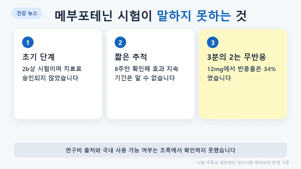 이 시험이 말하지 못하는 것: 2b상 초기 단계, 비교군이 저용량(0.3mg)이라 효과를 구별하기 쉬움, 추적 8주, 승인된 치료 아님