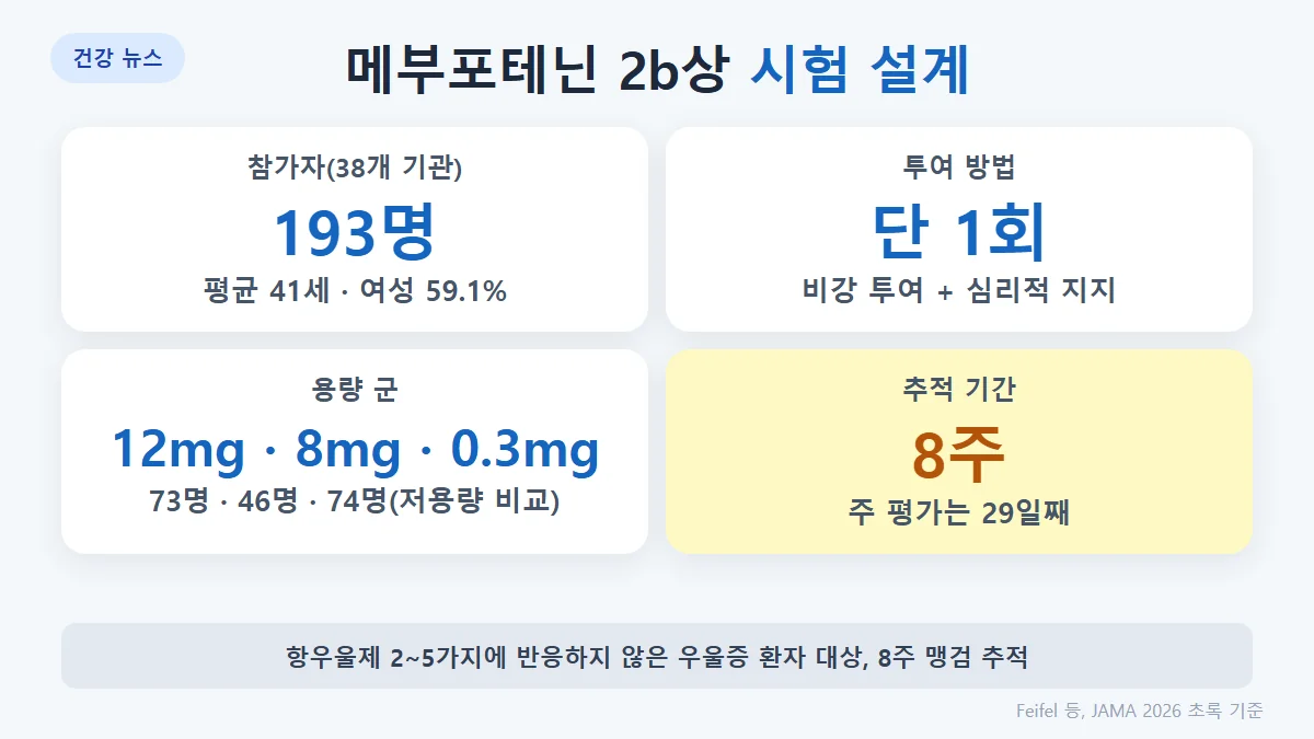 시험 설계: 2b상 이중맹검, 38개 기관(호주·유럽·미국), 193명, 12mg 73명·8mg 46명·0.3mg 74명, 8주 추적
