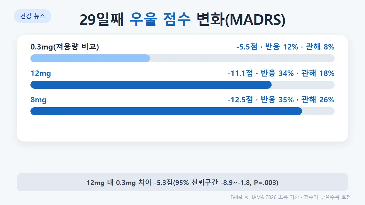 29일째 MADRS 점수 변화: 12mg -11.1점, 8mg -12.5점, 0.3mg -5.5점. 반응률 35%·34%·12%, 관해율 26%·18%·8%