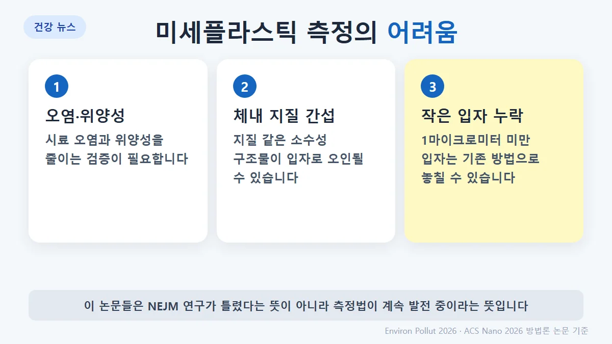 조직 속 미세플라스틱 측정의 과제: 오염과 위양성 위험, 지질 같은 체내 소수성 구조물과의 혼동, 1마이크로미터 미만 입자는 기존 방법으로 놓칠 수 있음