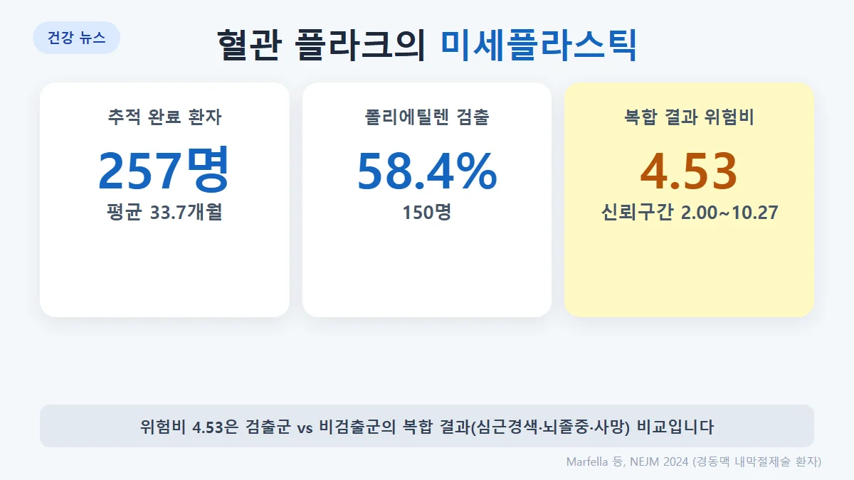 연구 규모와 검출 빈도: 추적 완료 257명, 폴리에틸렌 검출 58.4%(150명), 폴리염화비닐 검출 12.1%(31명)