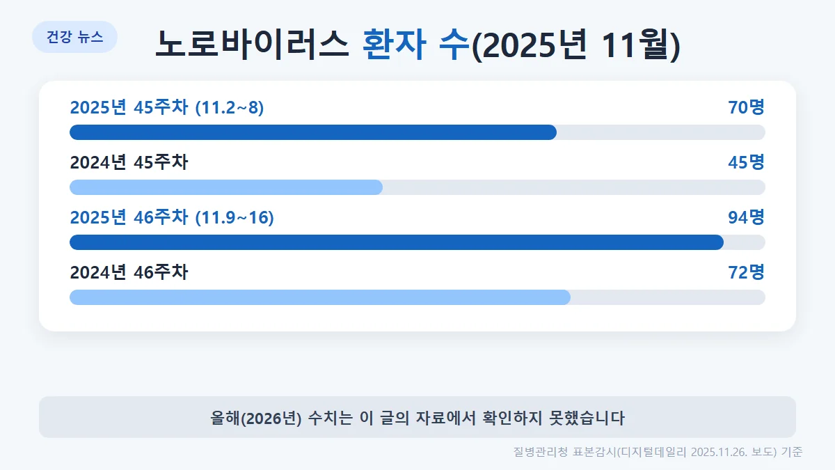 노로바이러스 감염증 환자: 2025년 45주차 70명(전년 45명), 46주차 94명(전년 72명)