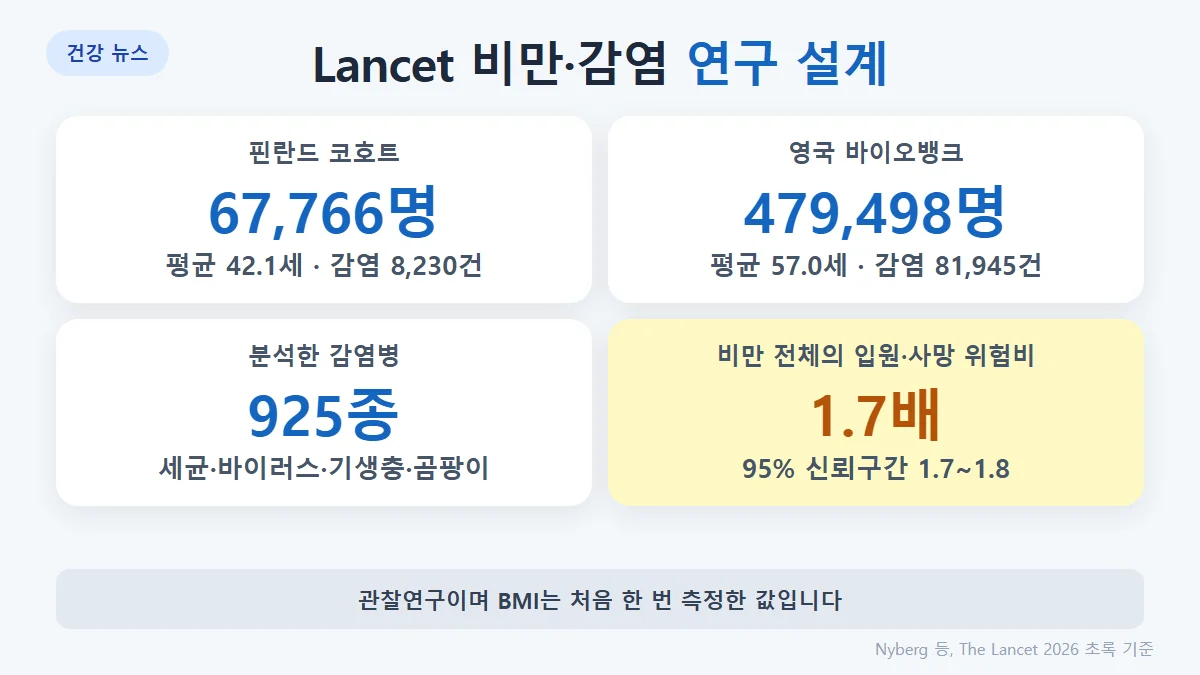 연구 설계: 핀란드 코호트 67,766명과 영국 바이오뱅크 479,498명, 감염병 925종, 입원·사망 추적, 감염 사건 8,230건과 81,945건