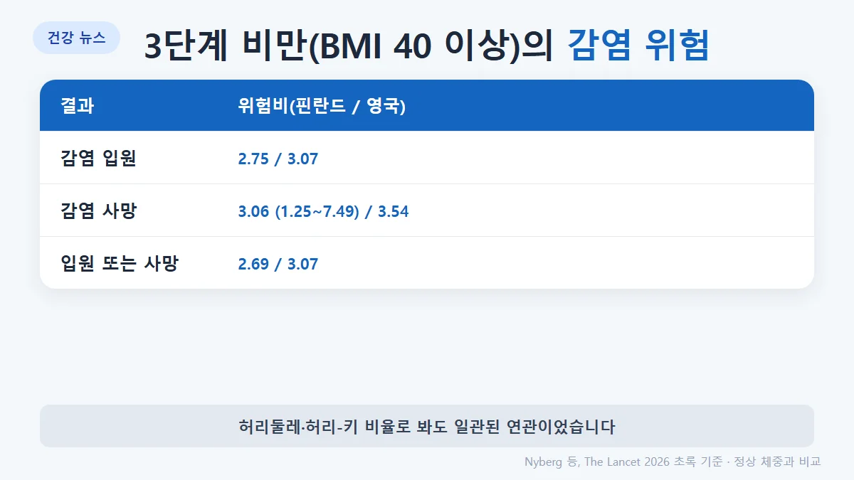 비만과 감염 위험: 3단계 비만의 감염 입원 위험비 핀란드 2.75, 영국 3.07, 사망 3.06과 3.54, 전체 비만 합산 위험비 1.7