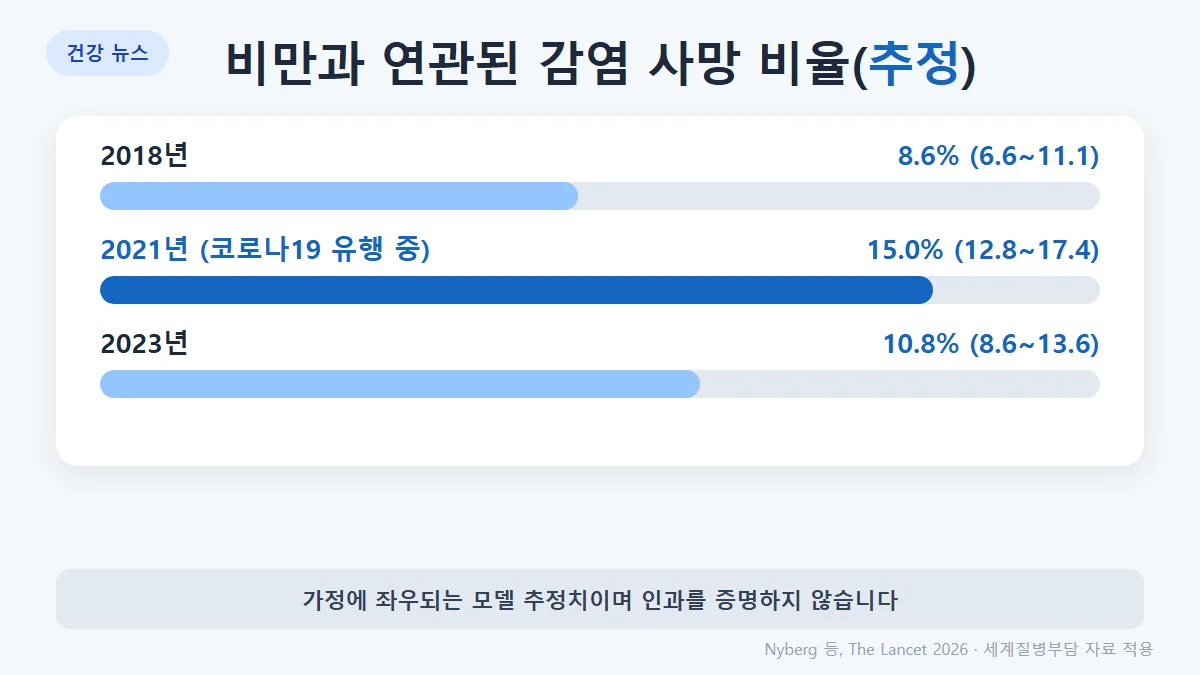 비만 때문에 생기는 감염 사망 비율(추정): 2018년 8.6%, 2021년 15.0%, 2023년 10.8%