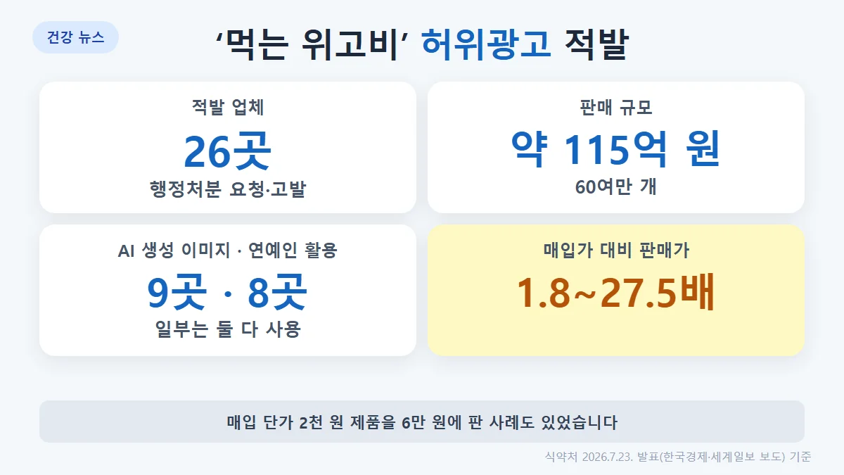 식약처 7월 23일 적발: 26곳, 60여만 개 판매, 약 115억 원, 매입가 대비 판매가 1.8~27.5배