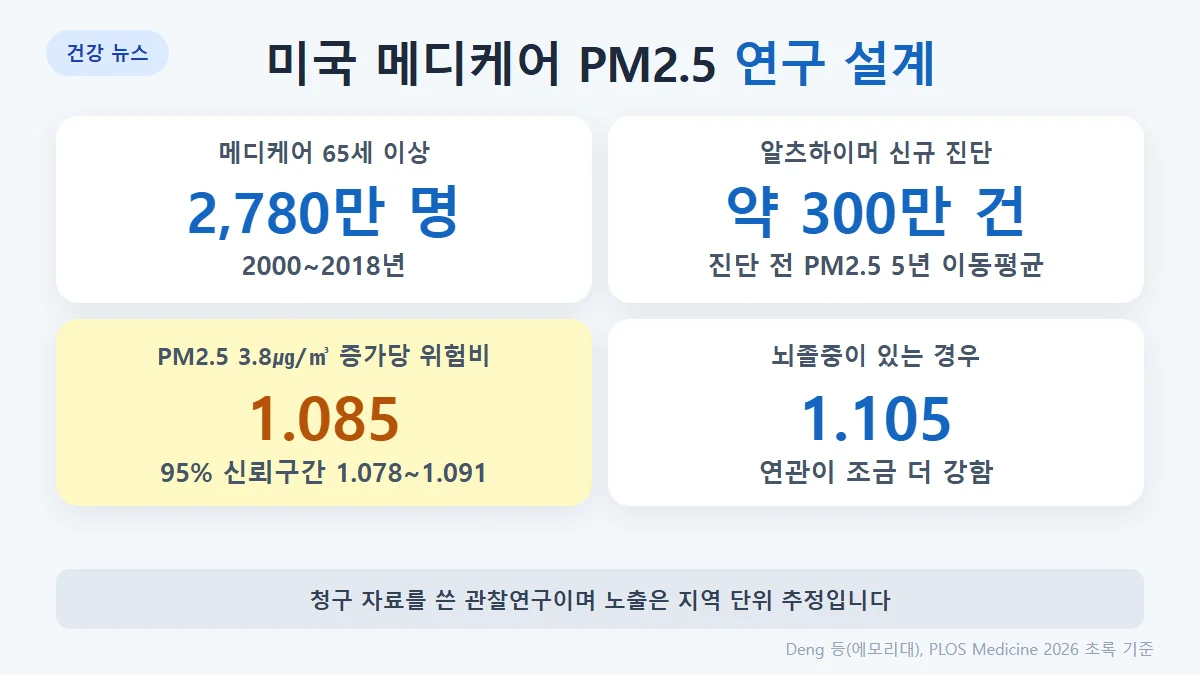 연구 설계: 미국 메디케어 65세 이상 2,780만 명, 2000~2018년, 알츠하이머 신규 약 300만 건, PM2.5 5년 이동평균