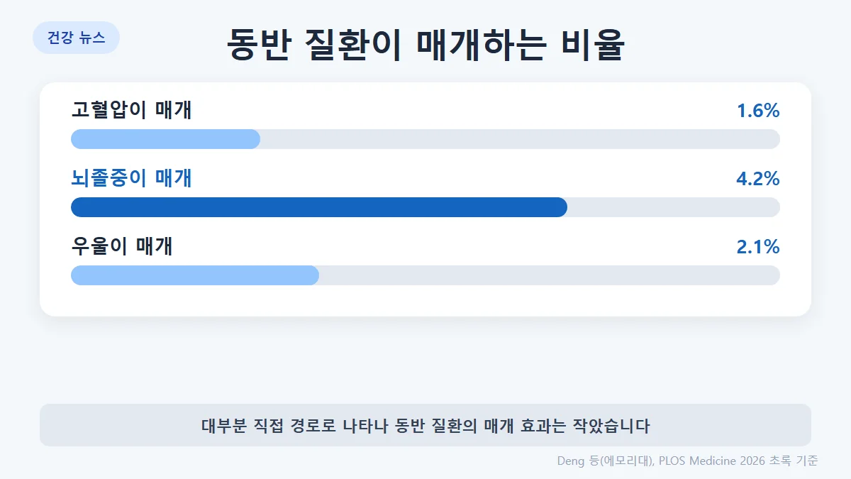 PM2.5와 알츠하이머: 4분위 범위(3.8㎍/㎥) 증가당 위험비 1.085, 뇌졸중이 있으면 1.105, 매개 비율 고혈압 1.6%·뇌졸중 4.2%·우울 2.1%