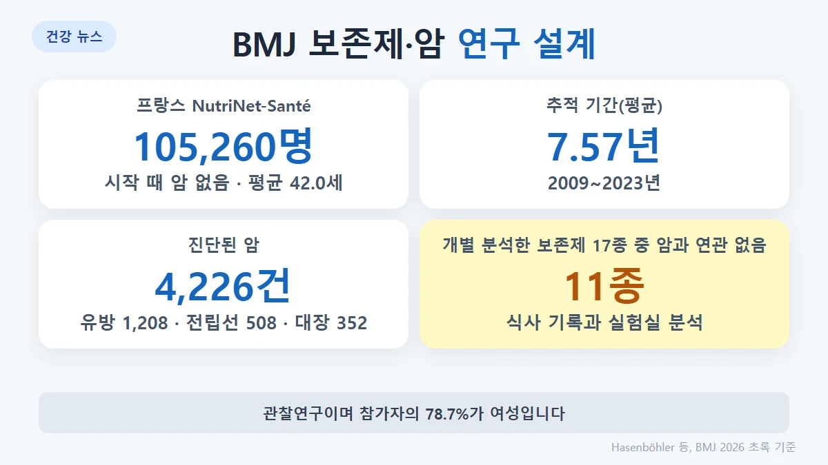 연구 설계: 프랑스 NutriNet-Santé 코호트 105,260명, 2009~2023년, 평균 7.6년 추적, 암 4,226건(유방 1,208·전립선 508·대장 352)