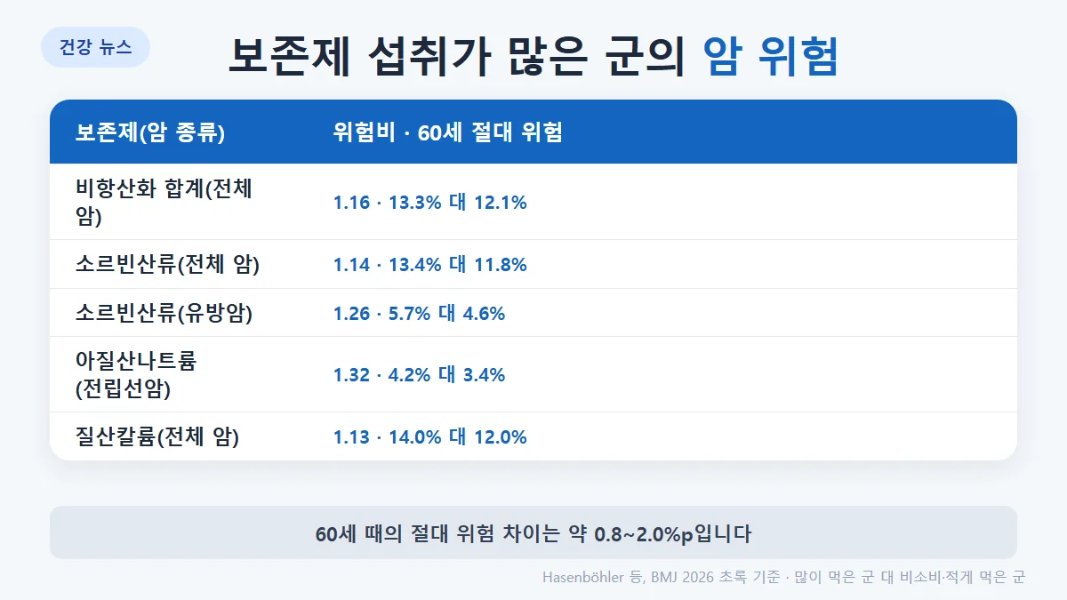 보존제 섭취와 암: 비항산화 보존제 합계 전체 암 1.16(60세 절대 위험 13.3% 대 12.1%), 소르빈산 1.14, 아질산나트륨 전립선암 1.32