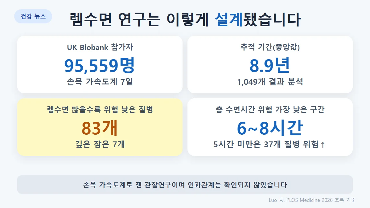 연구 개요: UK Biobank 95,559명, 손목 가속도계 7일, 중앙값 8.9년 추적, 1,049개 결과 분석