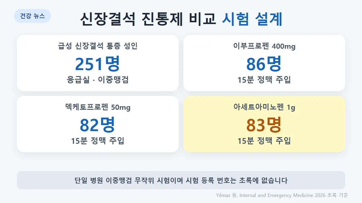 시험 설계: 응급실 성인 251명, 이부프로펜 400mg 86명, 덱케토프로펜 50mg 82명, 아세트아미노펜 1g 83명, 15분 정맥 주입, 0·15·30분에 통증 점수 측정