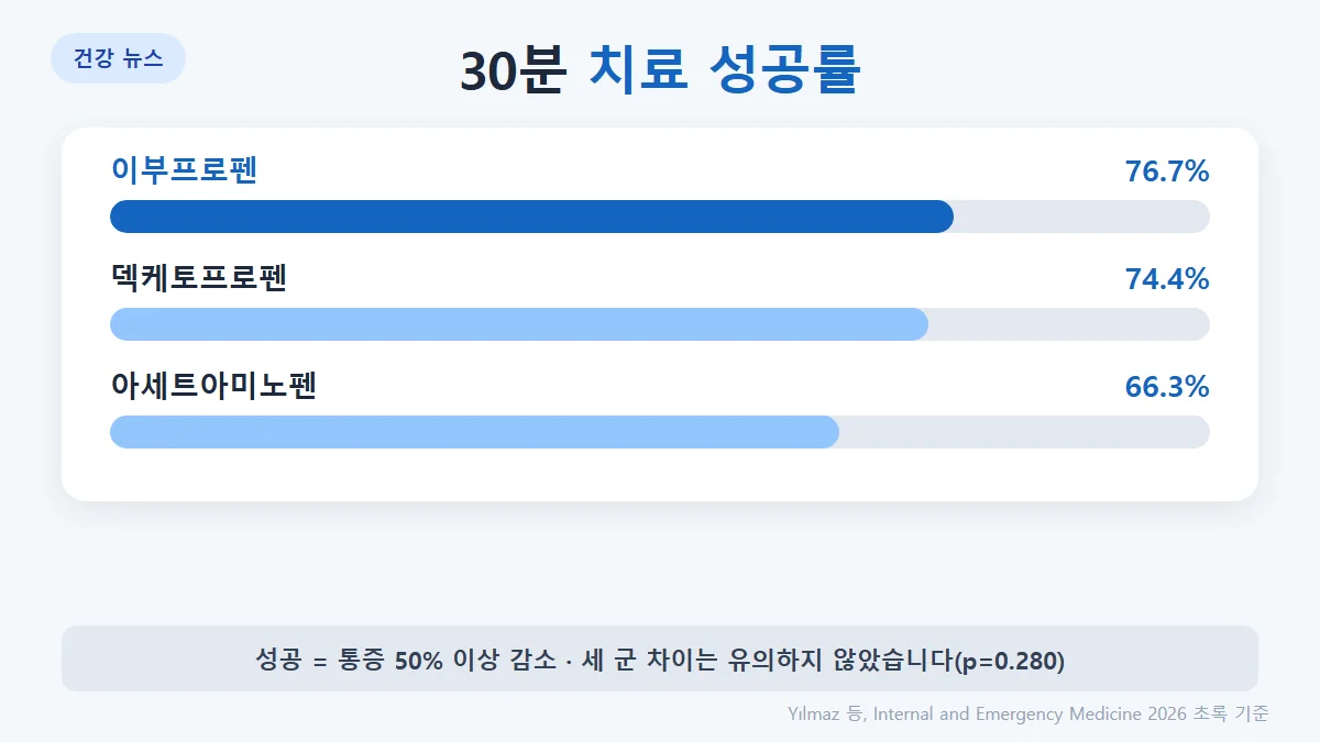 30분 치료 성공률: 이부프로펜 76.7%, 덱케토프로펜 74.4%, 아세트아미노펜 66.3%, 세 군 차이는 통계적으로 유의하지 않음 p=0.280