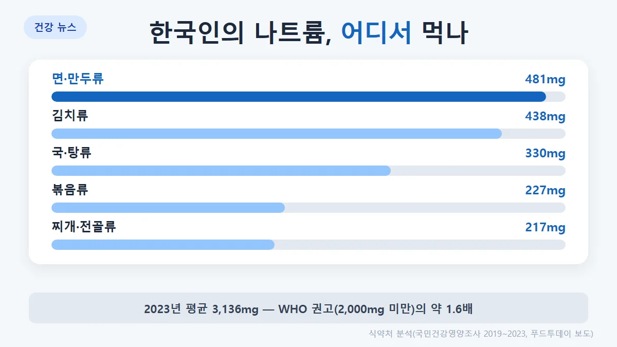 한국 2023년 나트륨 섭취: 하루 평균 3,136mg(WHO 권고 2,000mg의 1.6배), 주요 급원은 면·만두류 481mg, 김치류 438mg, 국·탕류 330mg, 볶음류 227mg, 찌개·전골류 217mg, 외식 1끼 1,522mg 대 가정식 1,031mg