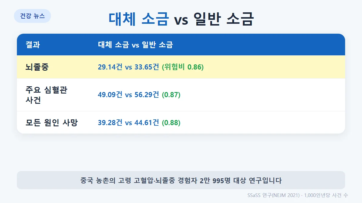 SSaSS 연구: 1,000인년당 뇌졸중 29.14건 대 33.65건(위험비 0.86), 주요 심혈관 사건 49.09건 대 56.29건(0.87), 사망 39.28건 대 44.61건(0.88)