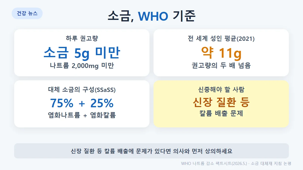 소금 관련 WHO 기준: 소금 하루 5g 미만, 2021년 전 세계 성인 평균 약 11g, 대체 소금은 칼륨이 든 저나트륨 소금, 신장 질환 등은 주의