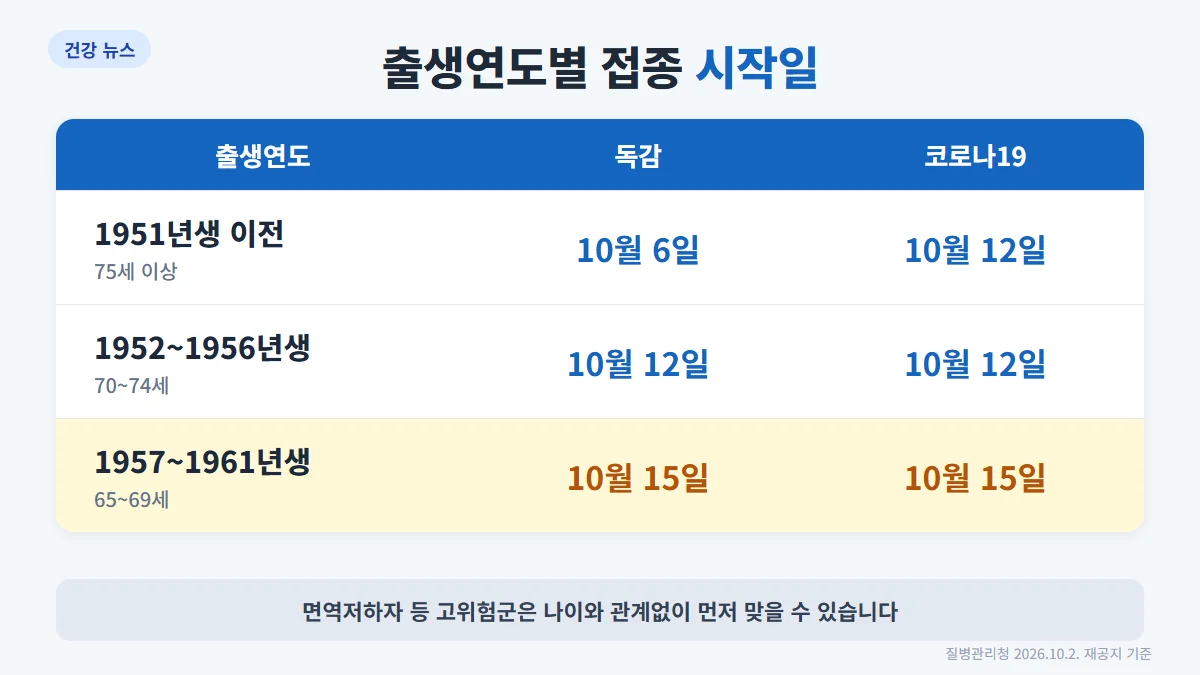 출생연도별 독감·코로나19 접종 시작일 표