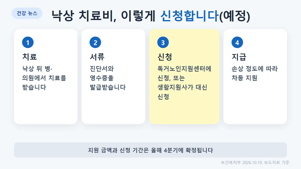 낙상 치료 후 진단서와 영수증을 받아 독거노인지원센터에 신청하거나 생활지원사가 대신 신청하는 흐름