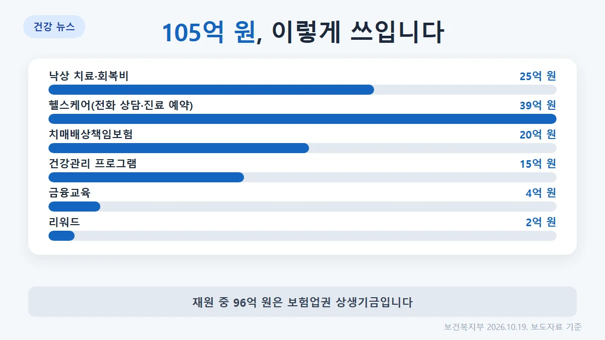 105억 원의 사용처: 낙상 치료·회복비 25억, 헬스케어 39억, 치매배상책임보험 20억, 건강관리 프로그램 15억, 금융교육 4억, 리워드 2억