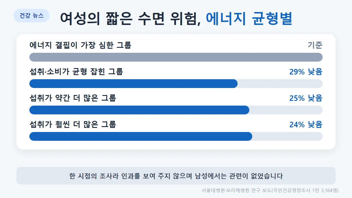 여성에서 에너지 결핍이 가장 심한 그룹 대비 짧은 수면 위험: 균형 그룹 29% 낮음, 약간 더 섭취 25% 낮음, 많이 더 섭취 24% 낮음