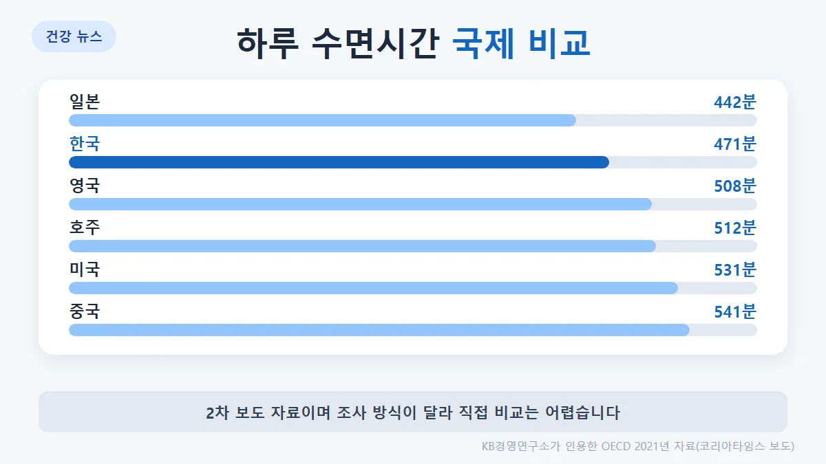 국제 수면 비교(분): 일본 442, 한국 471, 영국 508, 호주 512, 미국 531, 중국 541