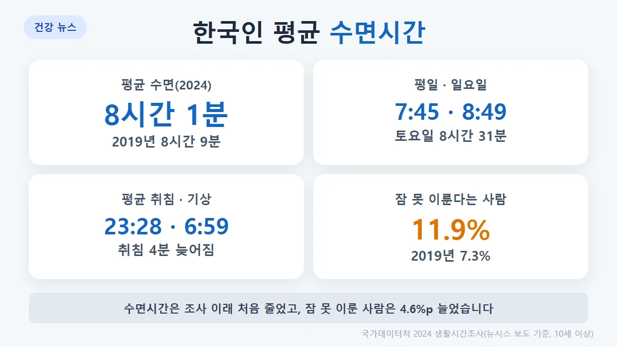 2024 생활시간조사: 평균 수면 8시간 1분(2019년 8시간 9분), 평일 7시간 45분, 토요일 8시간 31분, 일요일 8시간 49분, 평균 취침 오후 11시 28분, 기상 오전 6시 59분