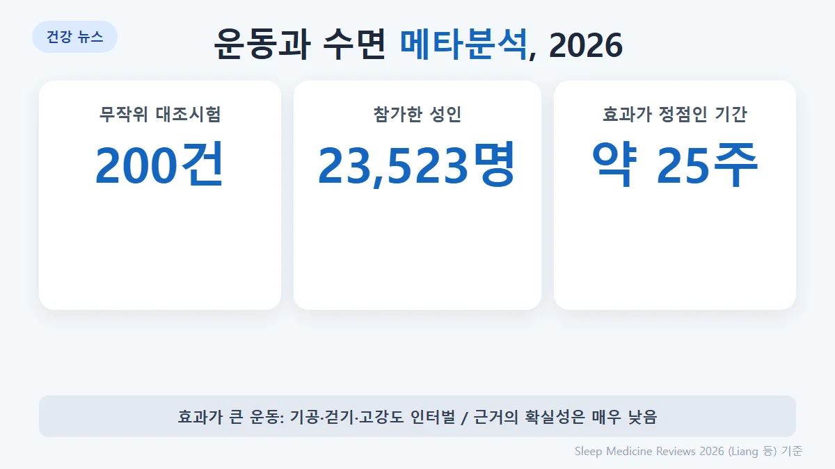 수면 메타분석 요약: 시험 200건, 참가자 2만 3,523명, 효과가 큰 운동은 기공·걷기·고강도 인터벌, 효과 정점은 약 25주, 근거 확실성은 매우 낮음