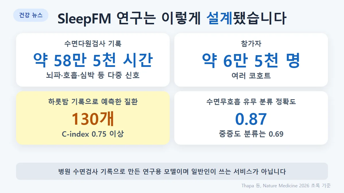 SleepFM 연구 개요: 수면다원검사 585,000시간, 약 65,000명, 하룻밤 기록으로 130개 질환 예측(C-index 0.75 이상)