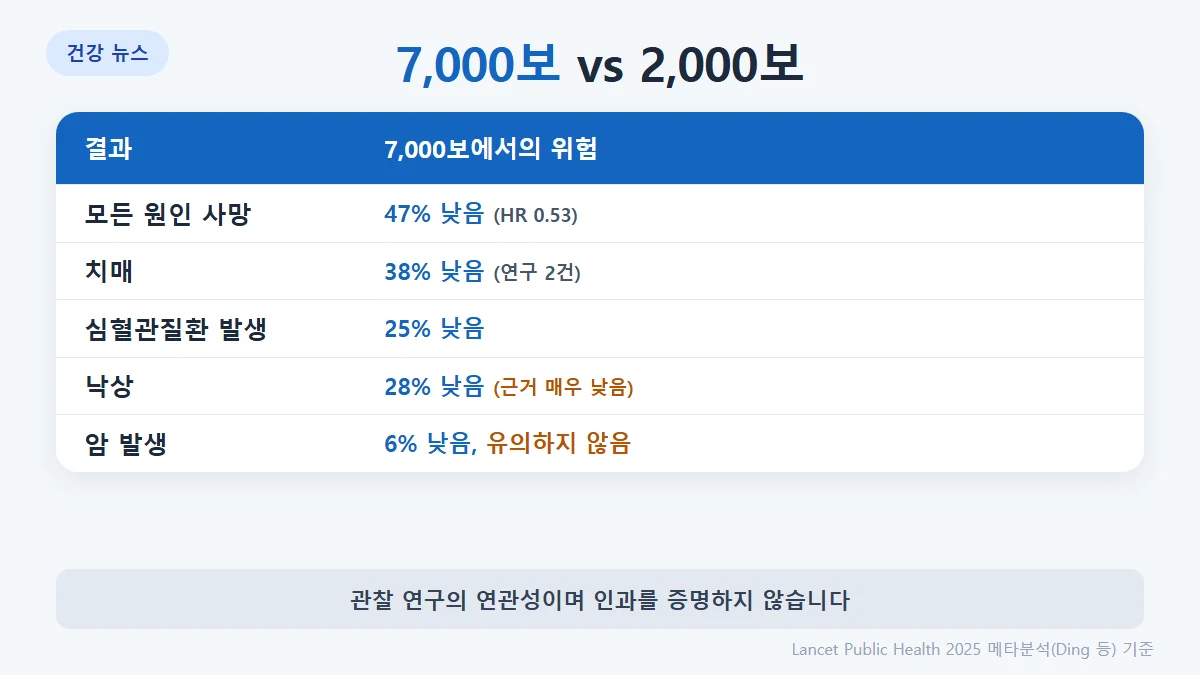 2,000보와 비교한 7,000보의 위험비: 전체 사망 47% 낮음, 심혈관 질환 25% 낮음, 치매 38% 낮음, 우울 증상 22% 낮음, 낙상 28% 낮음, 암 발생은 유의하지 않음